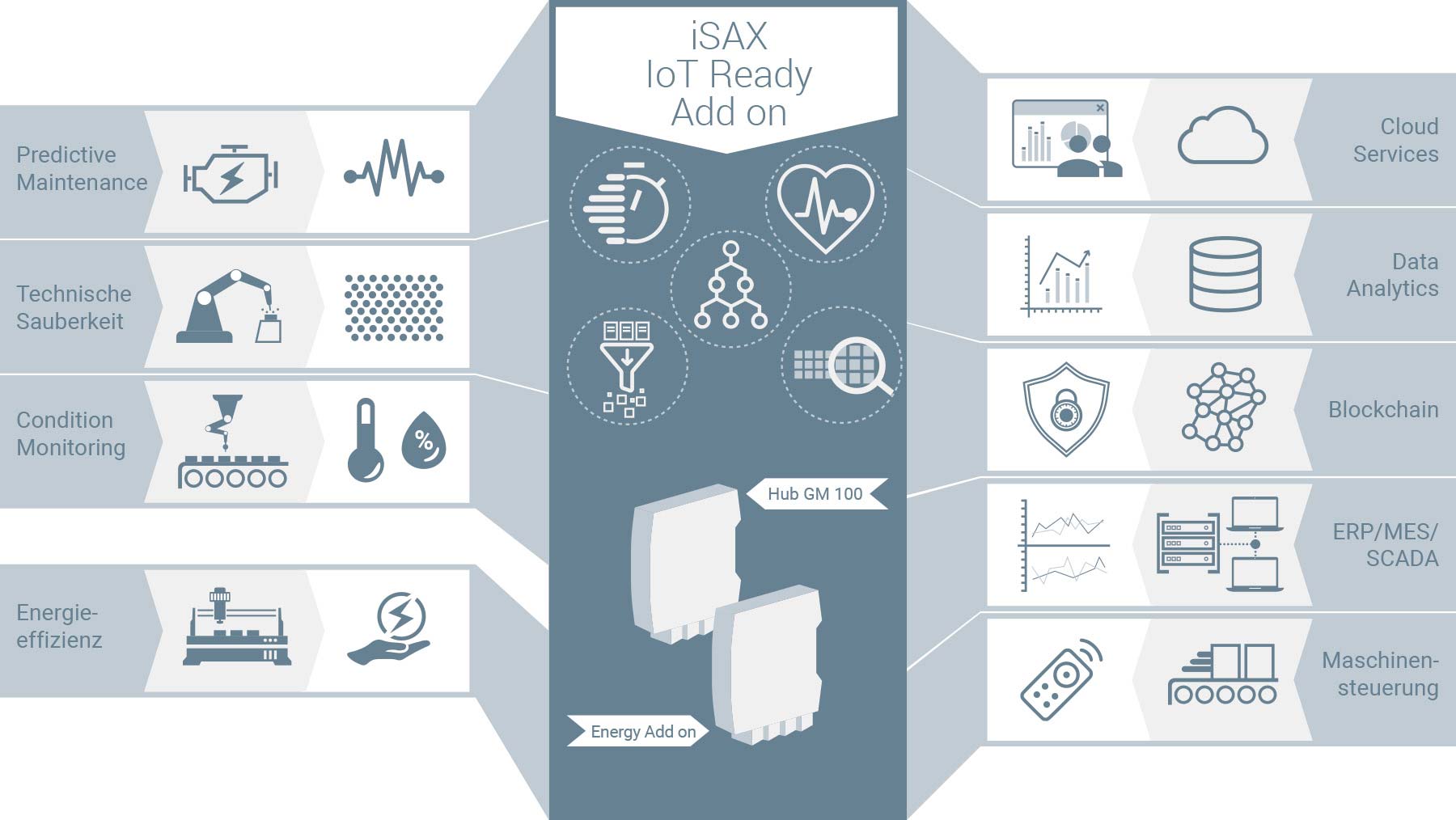 IoT-ready Add-on von iSAX