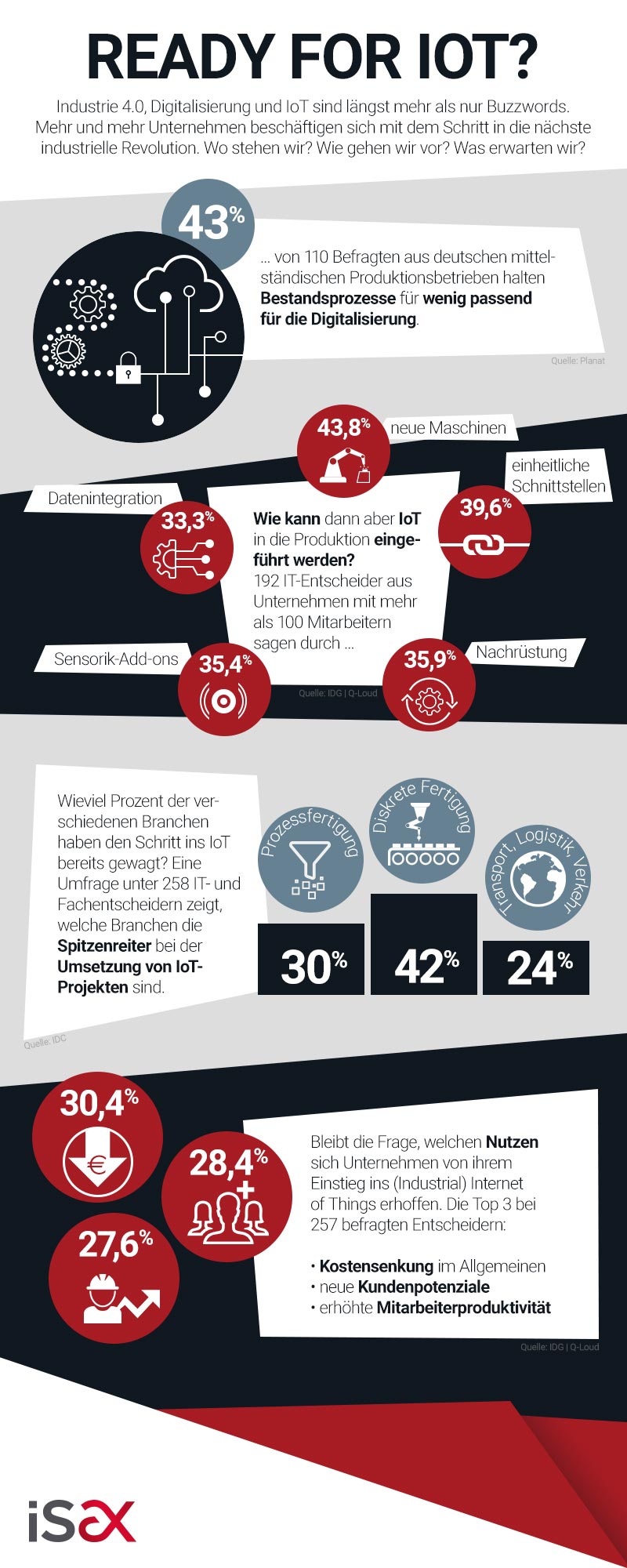 Infografik IoT in deutschen Unternehmen