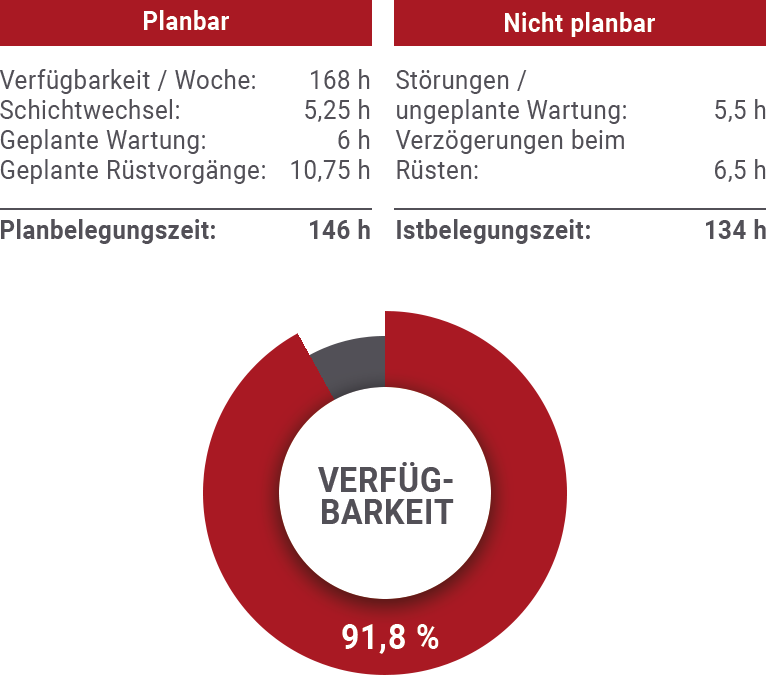 OEE-Wert Anlagenverfügbarkeit