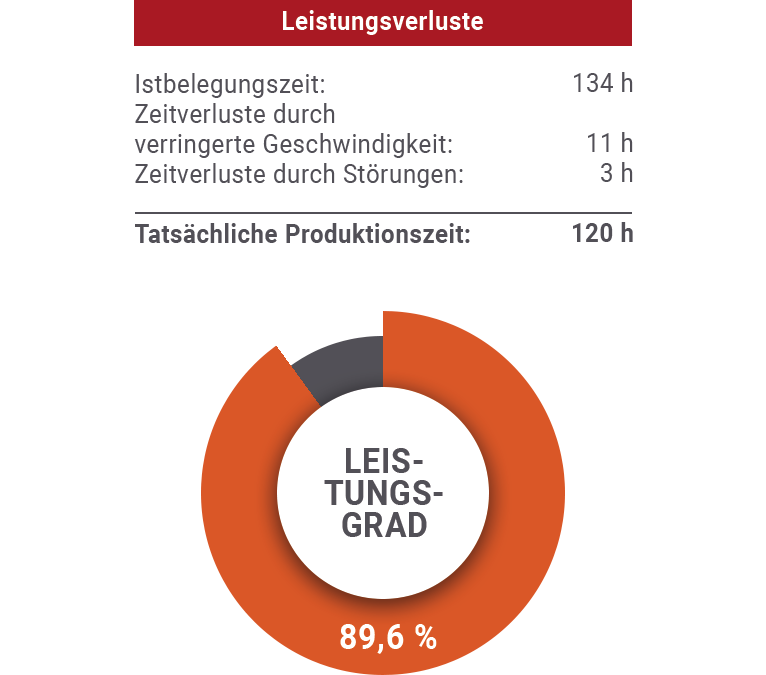 OEE-Wert Leistungsgrad