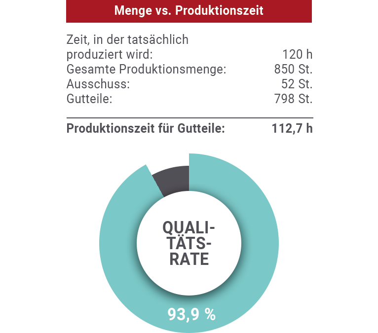 OEE-Wert Qualitätsrate