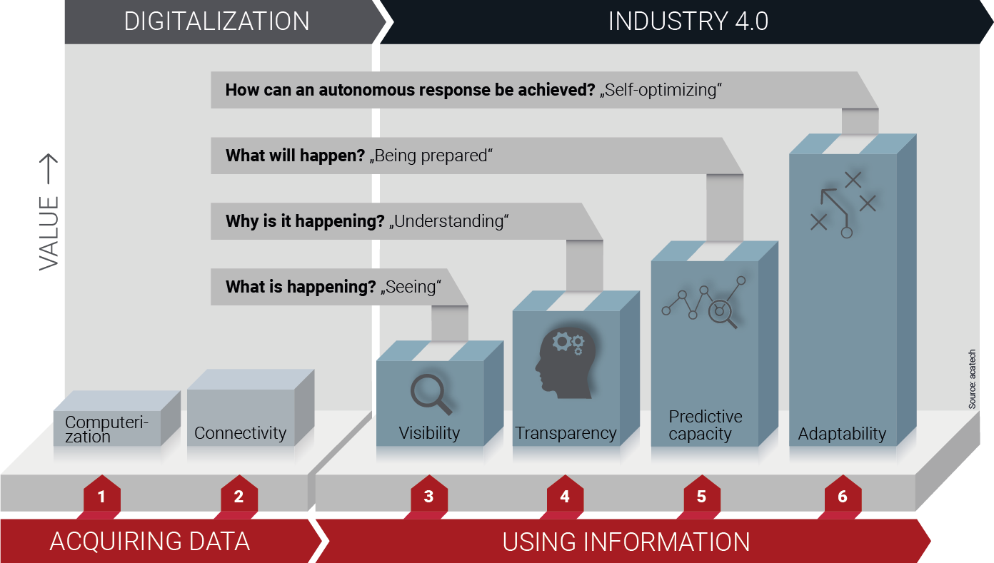 Industrie 4.0 Maturity Index