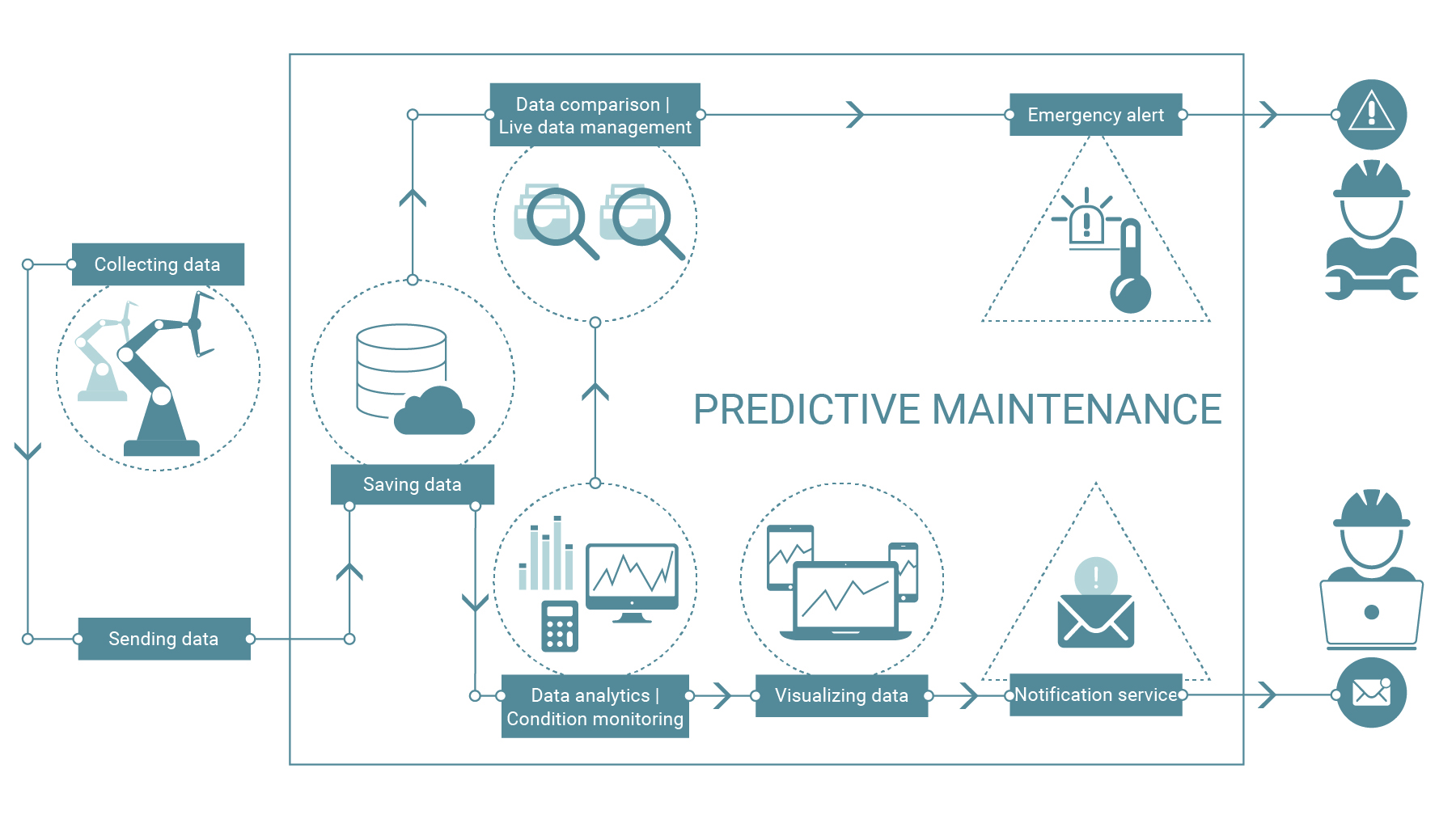 An overview over predictive maintenance