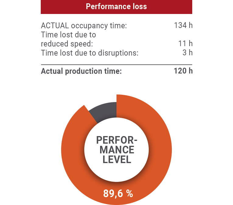 OEE value performance level