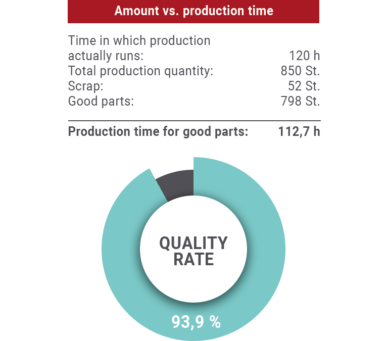 OEE value quality rate