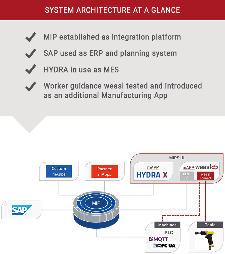 System architecture at SCHOTT