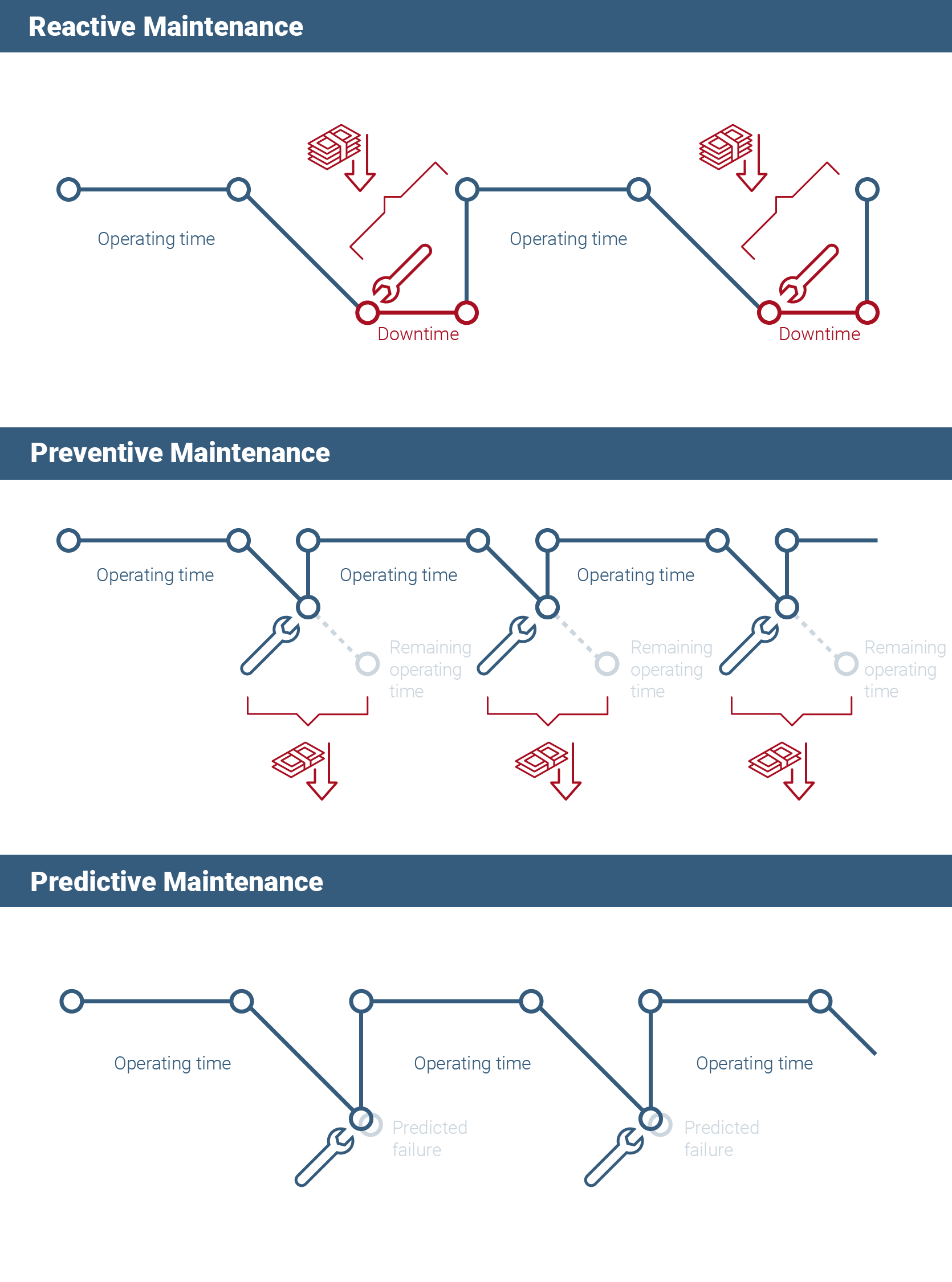 Maintenance types from reactive to predictive maintenance