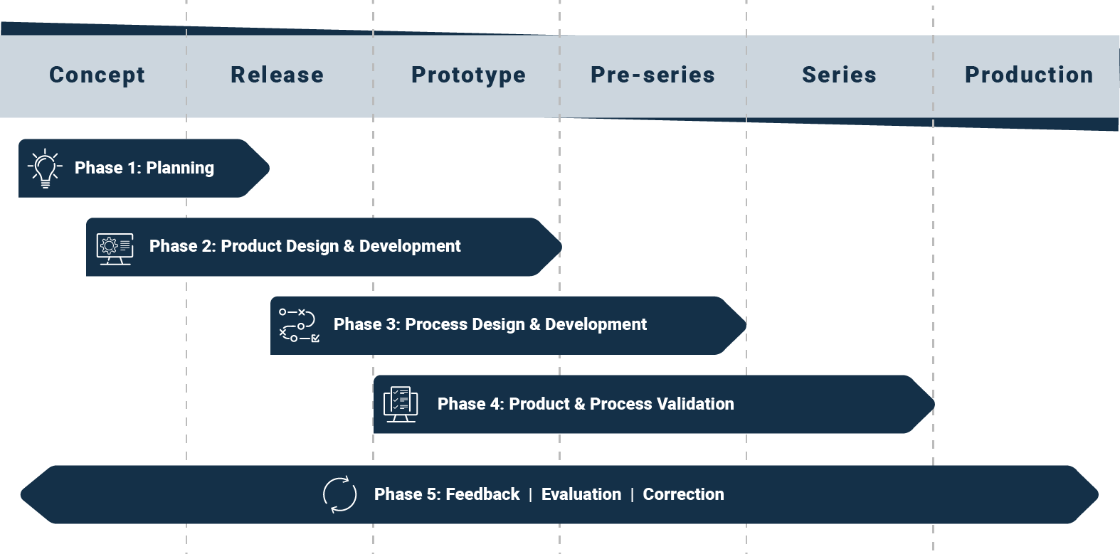 The 5 phases of APQP