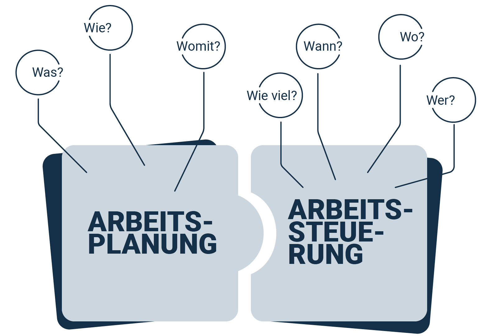 Elemente der Arbeitsvorbereitung