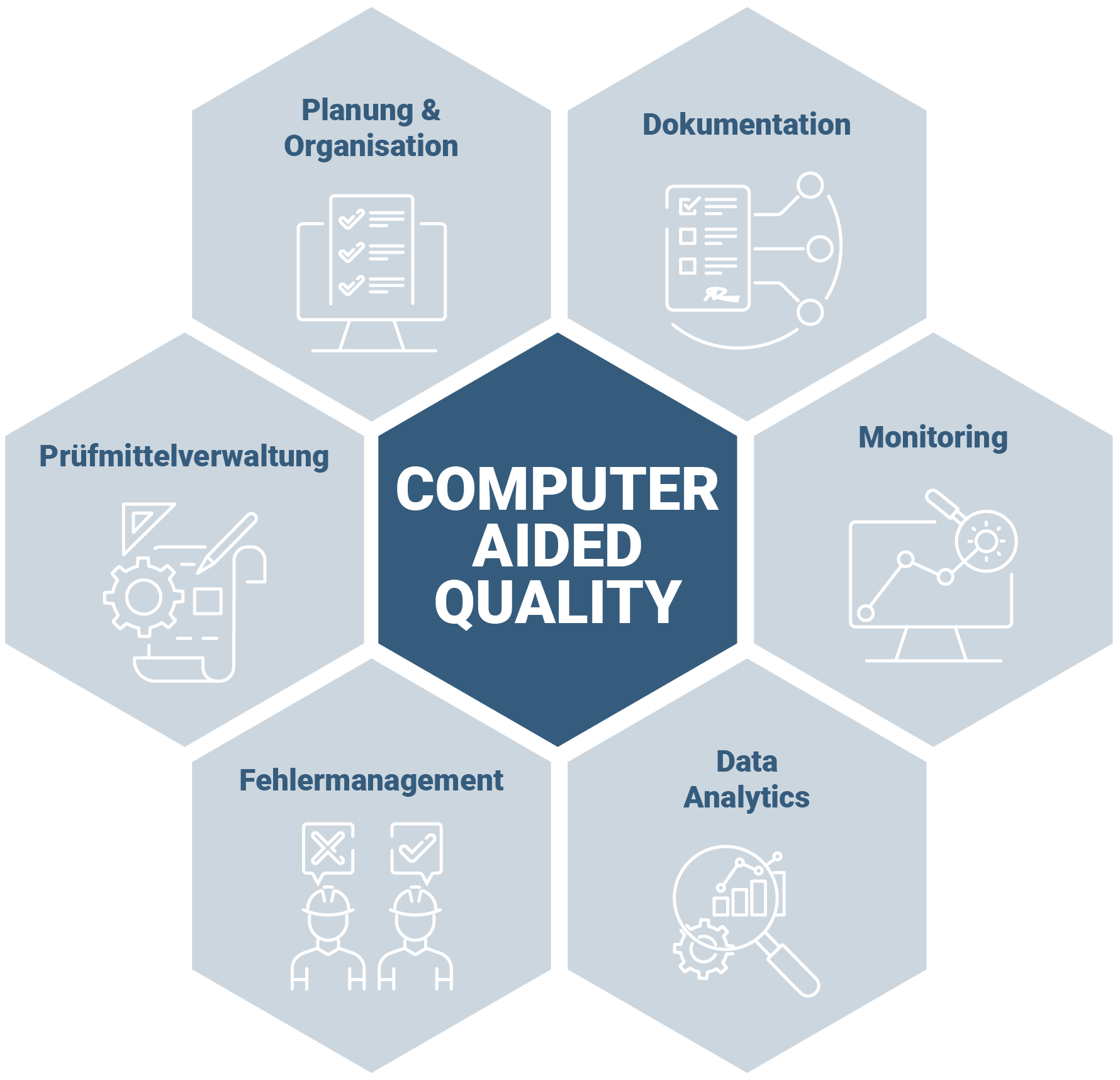 Funktionsbereiche von CAQ (Computer-Aided Quality)