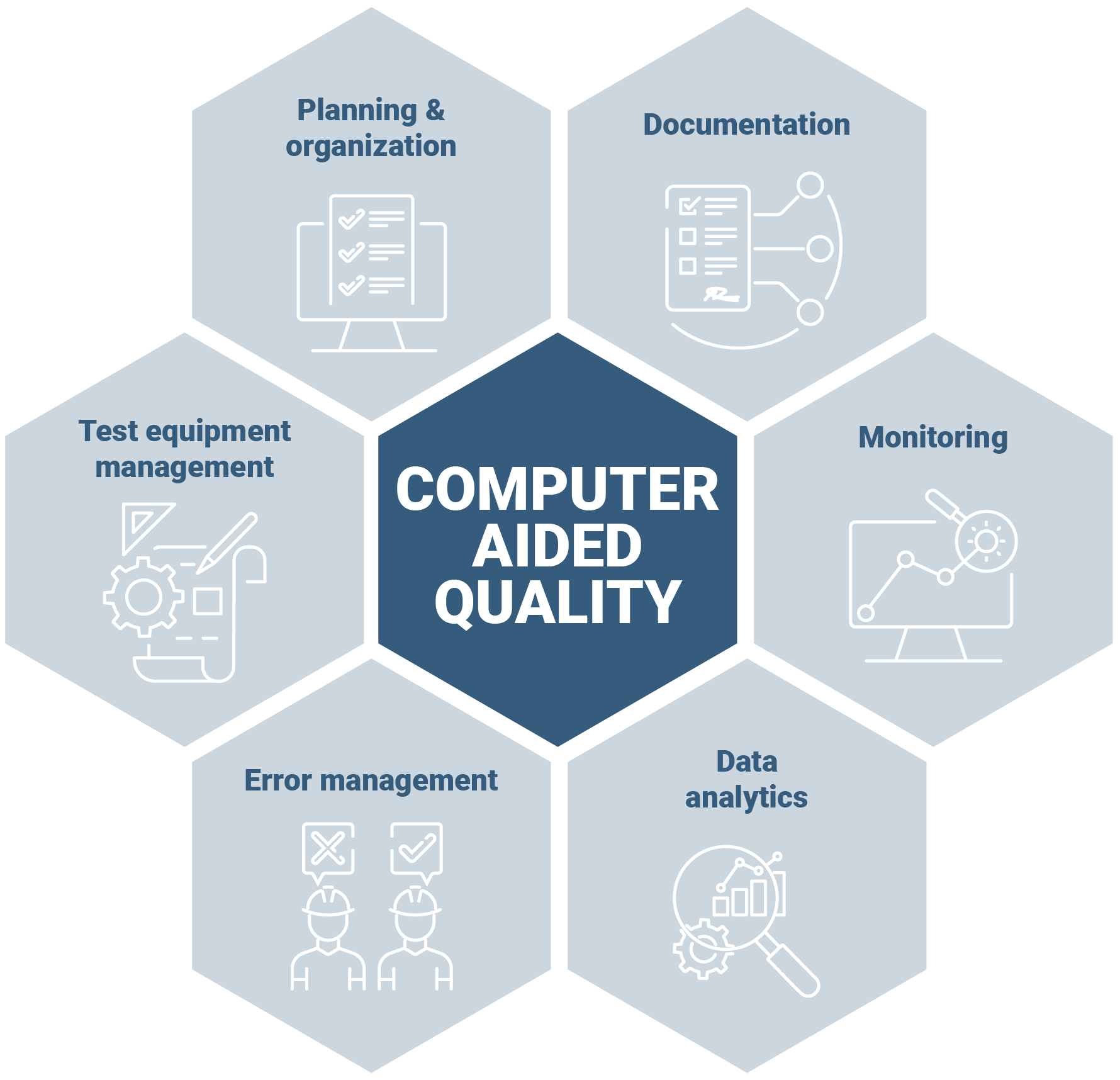 Functional areas of CAQ (Computer-Aided Quality)