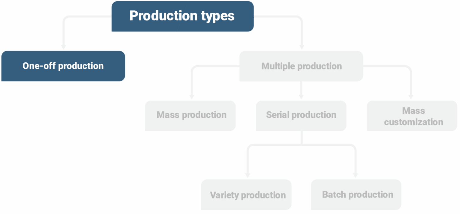 One Off Production Advantages Disadvantages ISAX One off production advantages disadvantages isax