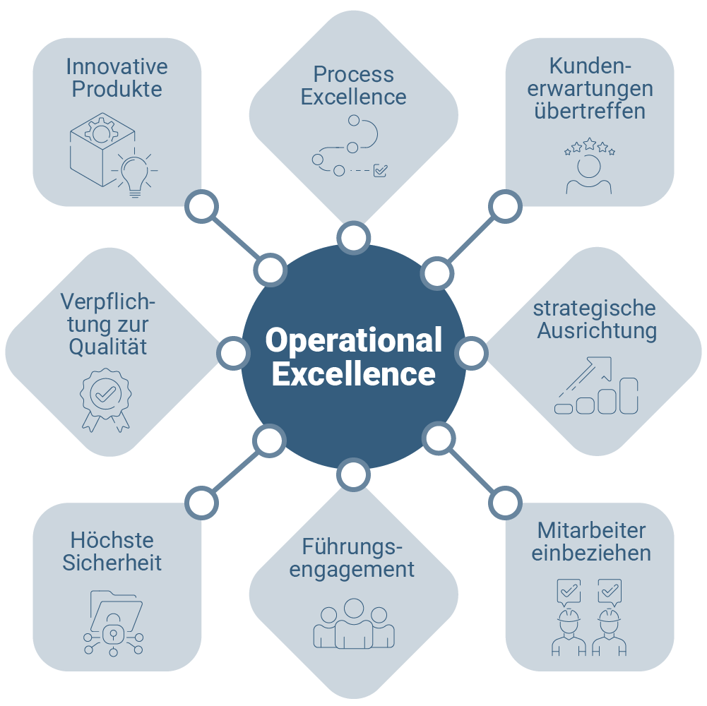 Operational Excellence