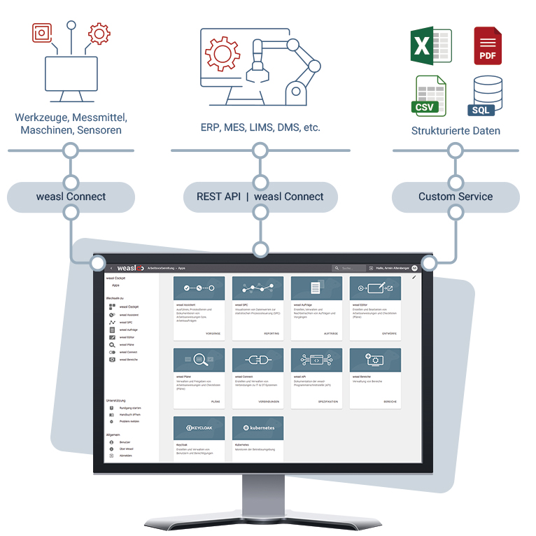 Optimal Integration von weasl